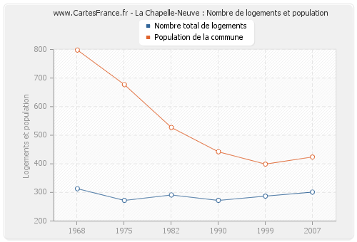 La Chapelle-Neuve : Nombre de logements et population